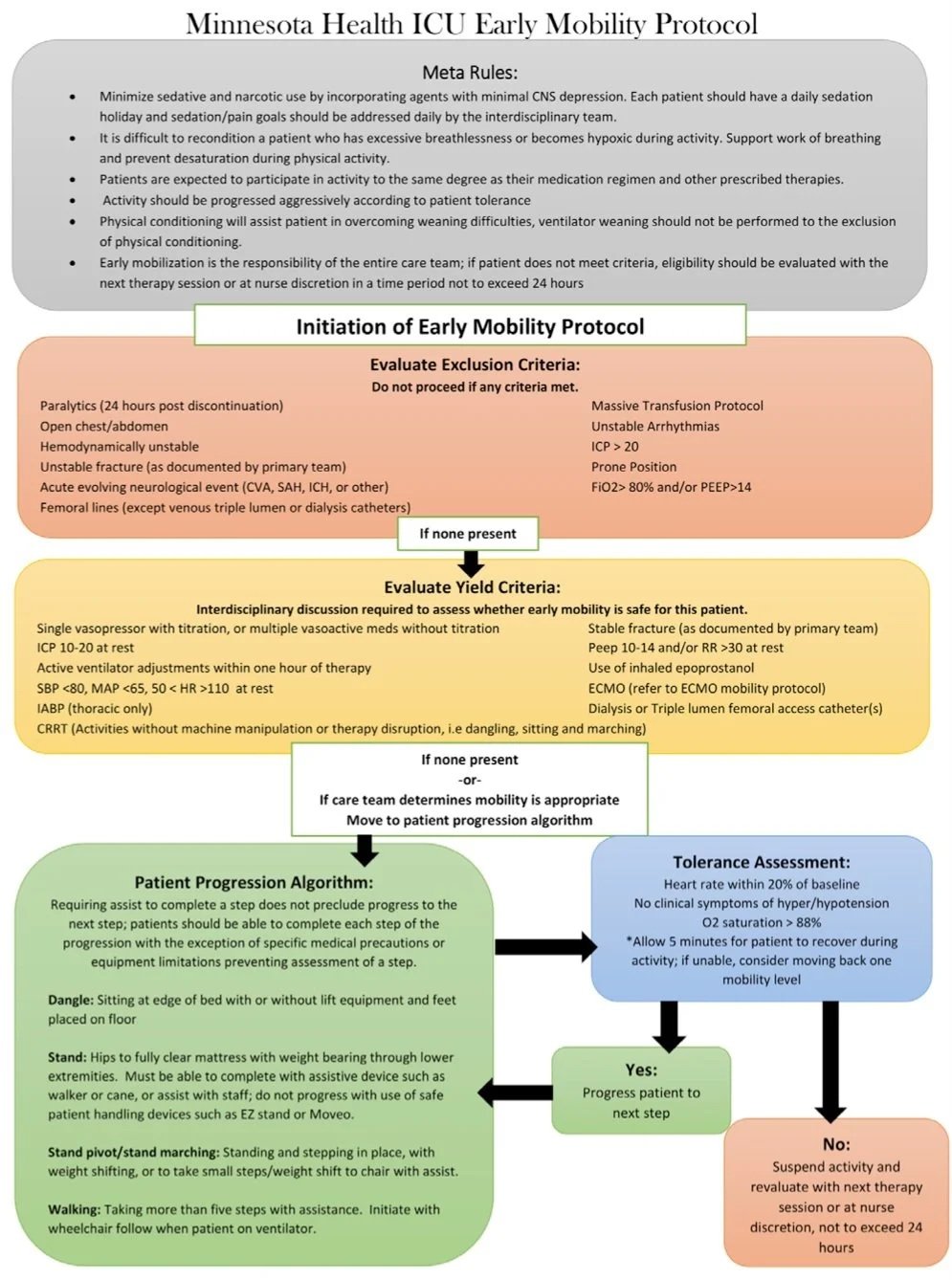 Flowchart detailing the Minnesota Health ICU Early Mobility Protocol with sections for Meta Rules, Initiation of Early Mobility Protocol, Evaluation of Exclusion Criteria and Yield Criteria, Patient Progression Algorithm, and Tolerance Assessment.