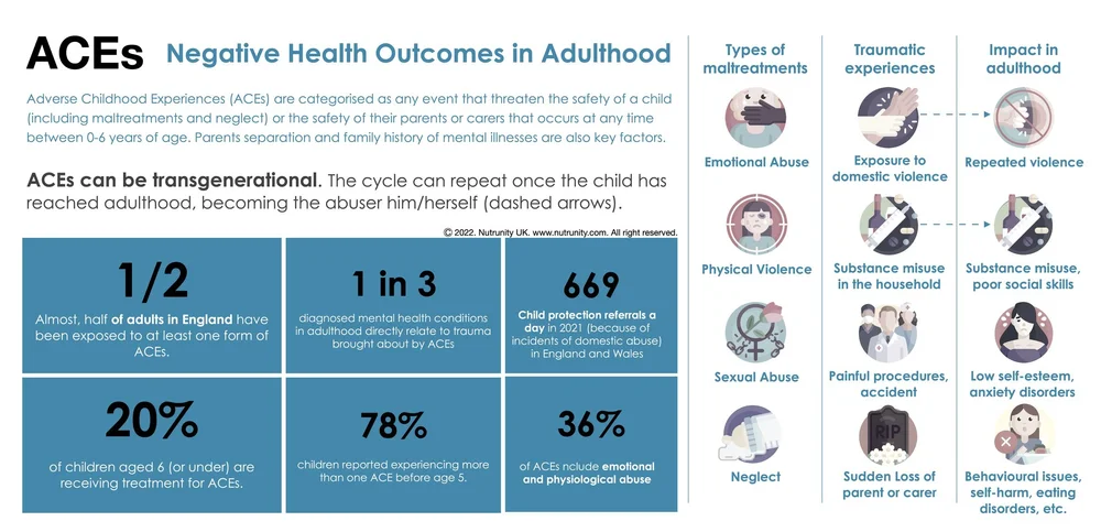 The impact of adverse childhood experiences (ACEs) on adults ...