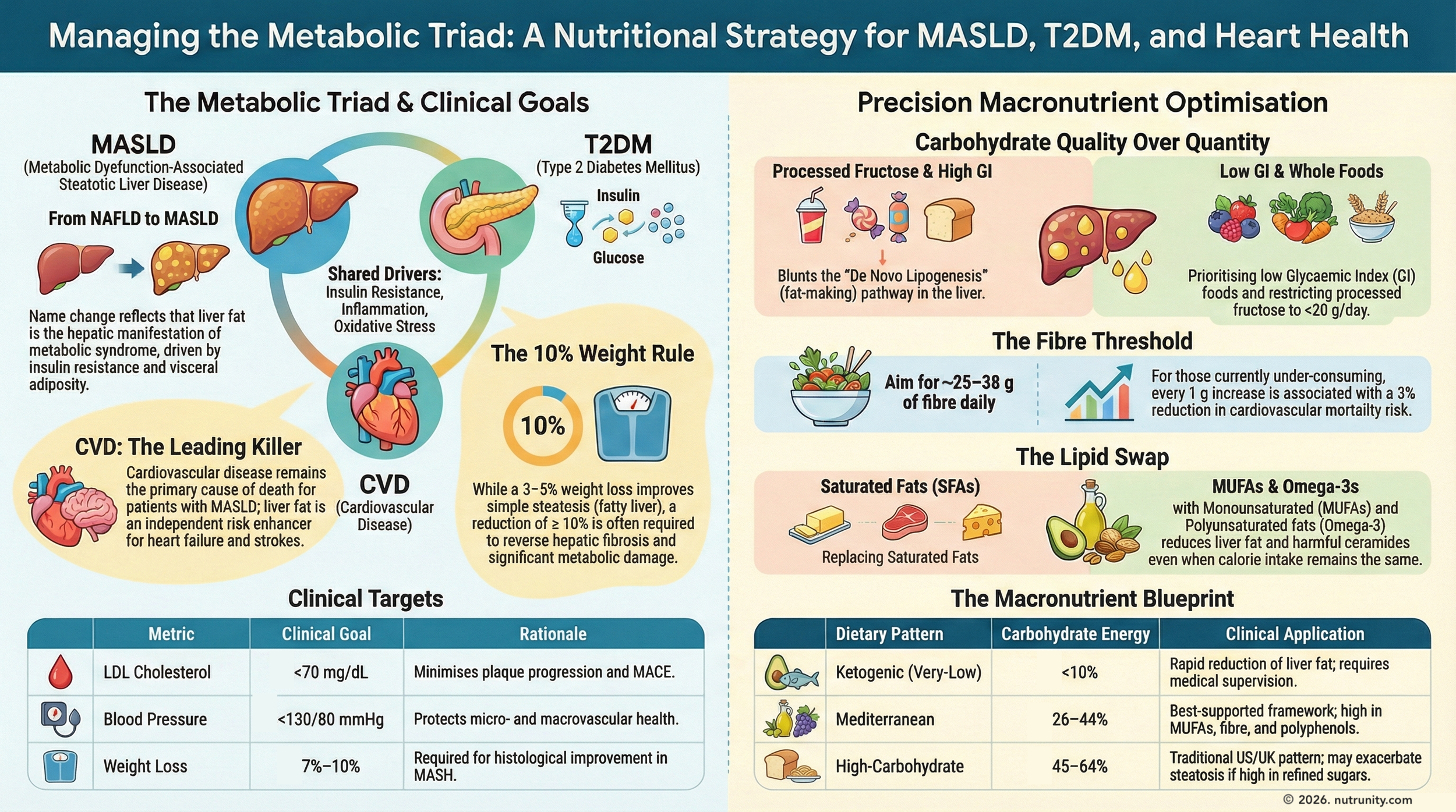 How Diet and Macros Shape Cholesterol, Liver Fat and Heart Disease Risk in Type 2 Diabetes — Independent of Weight Loss