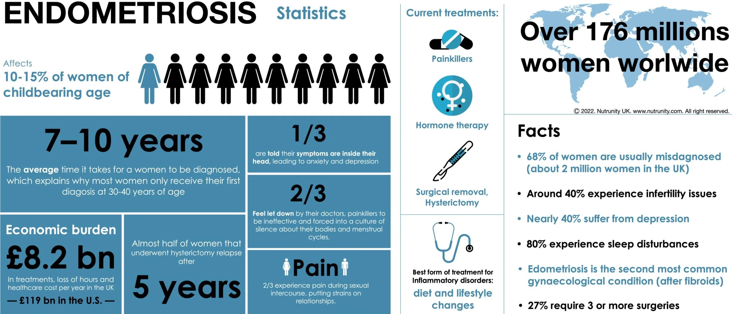 Endometriosis — Nutrunity⎪Naturopathic Clinic ⎪London | Expert ...