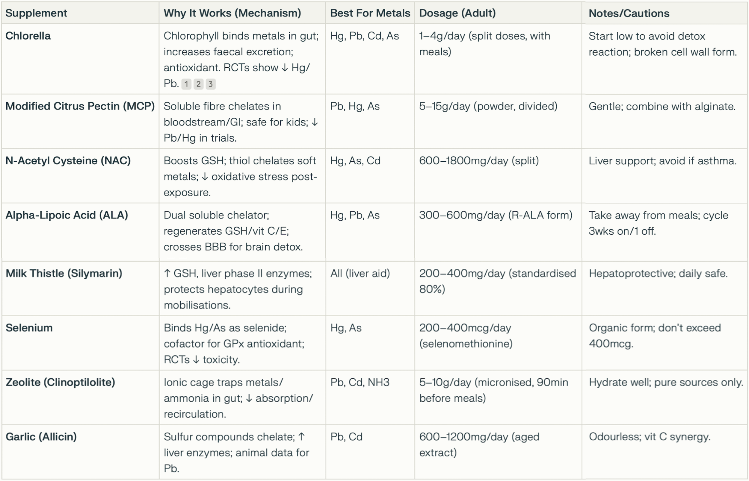 Table: Supplements for Heavy Metal Detox