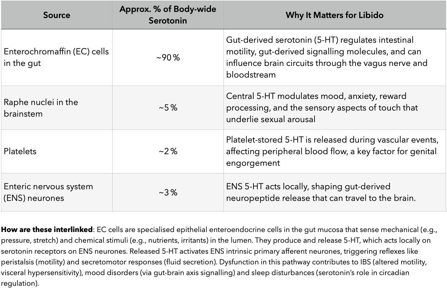 table explaining the source of serotonin production in the body and how it is linked to libido