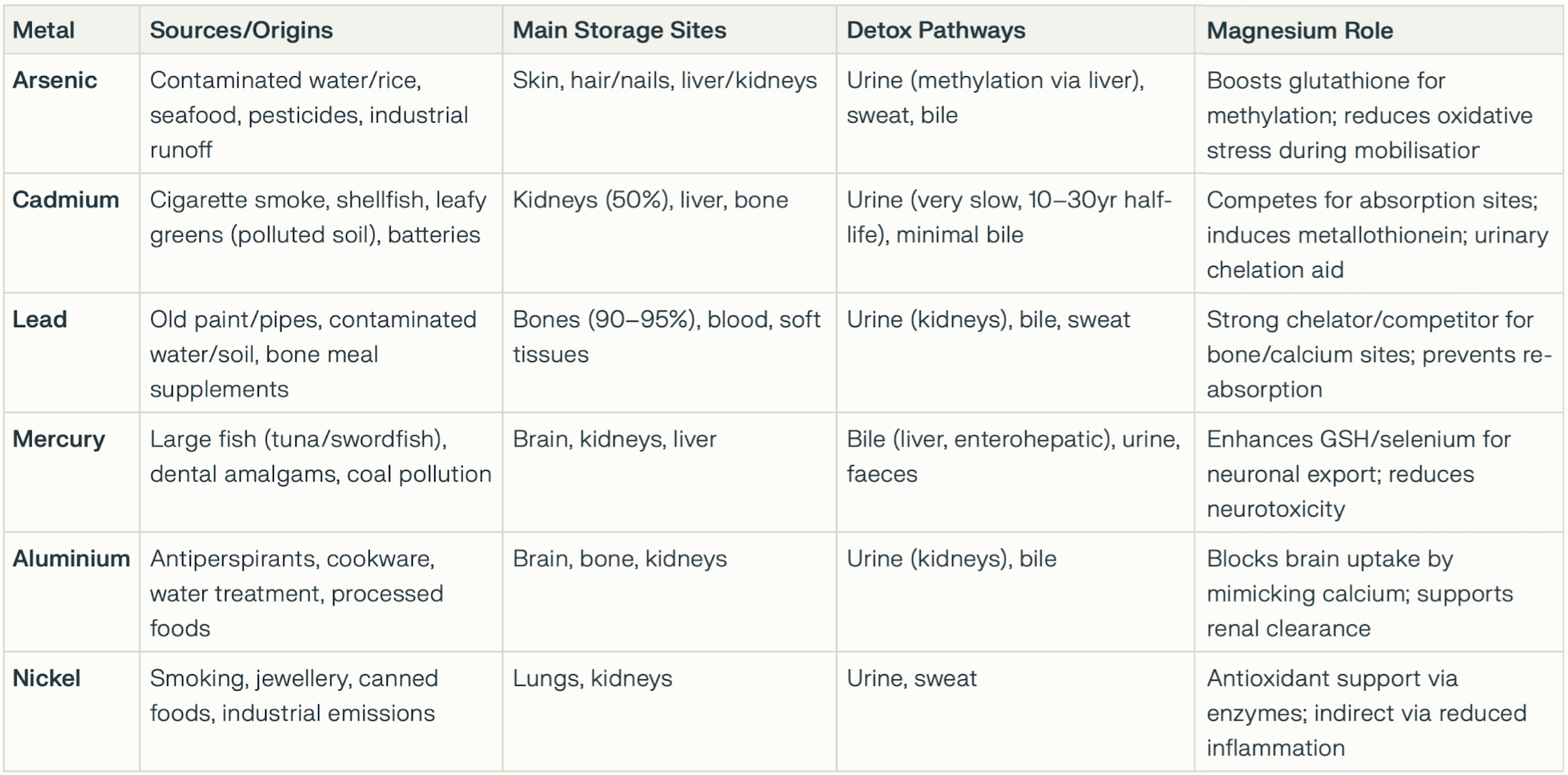 Table: Sources of Heavy metals and the role of magnesium