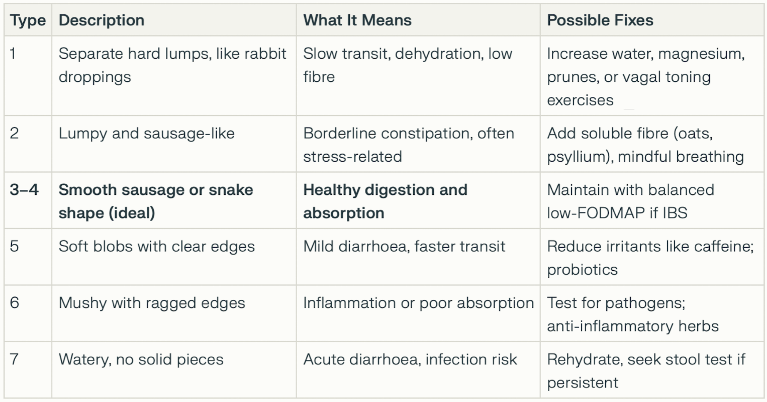 table of Bristol Stool Chart Details and recommendations