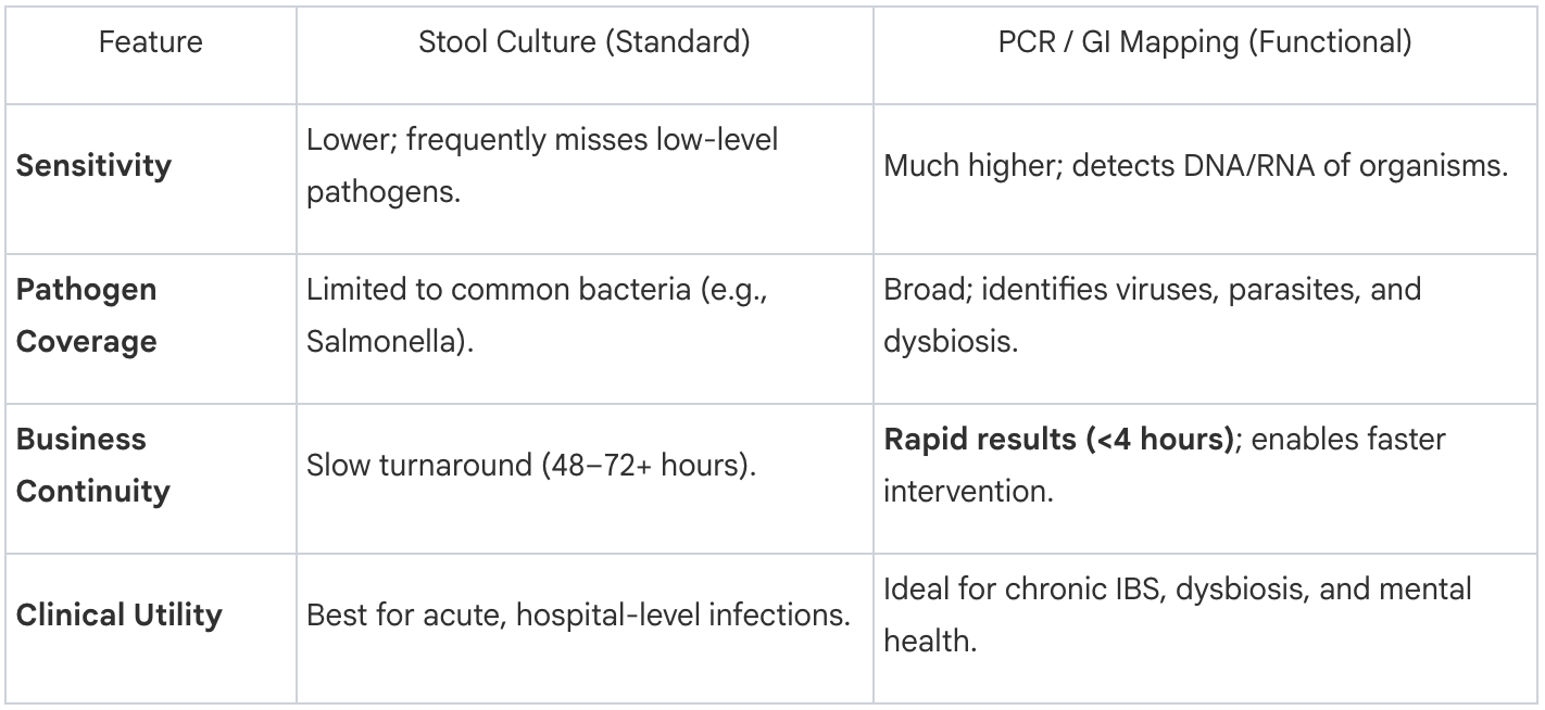 Table 2: Culture vs. PCR:GI Mapping