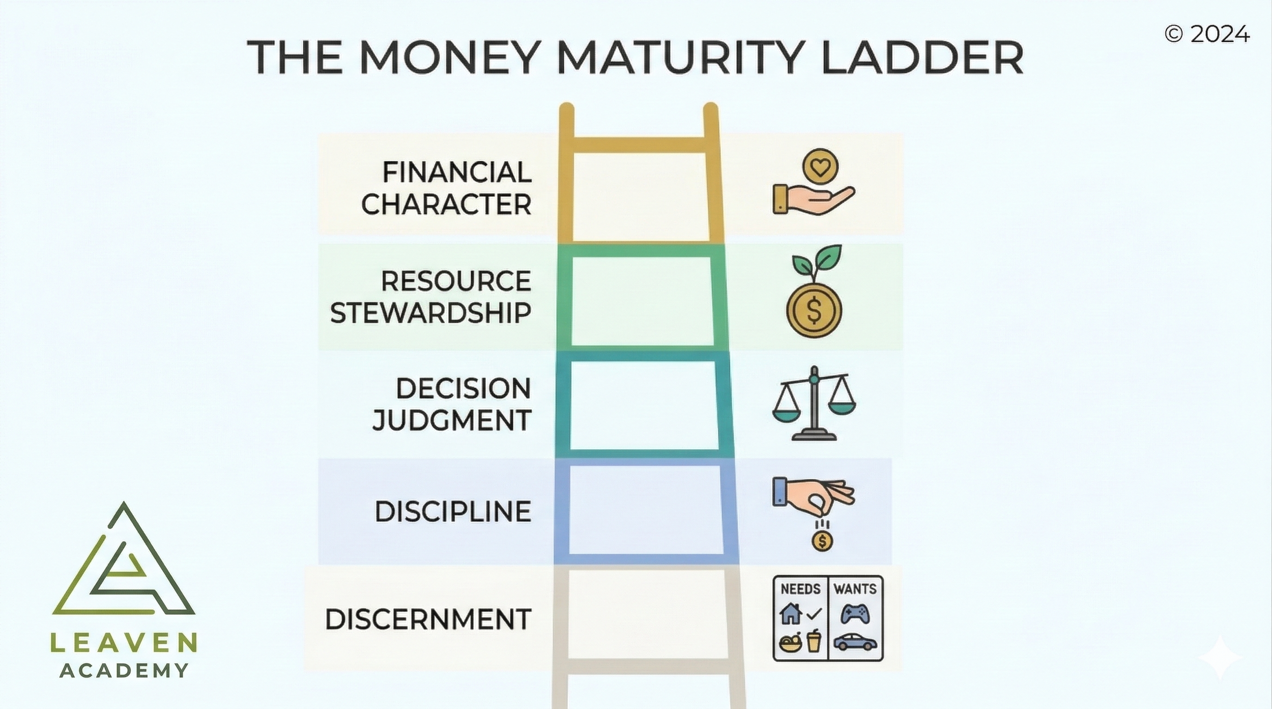 Maturity Ladder Structures Is Your Child Financially Mature or Just Financially Supervised ...