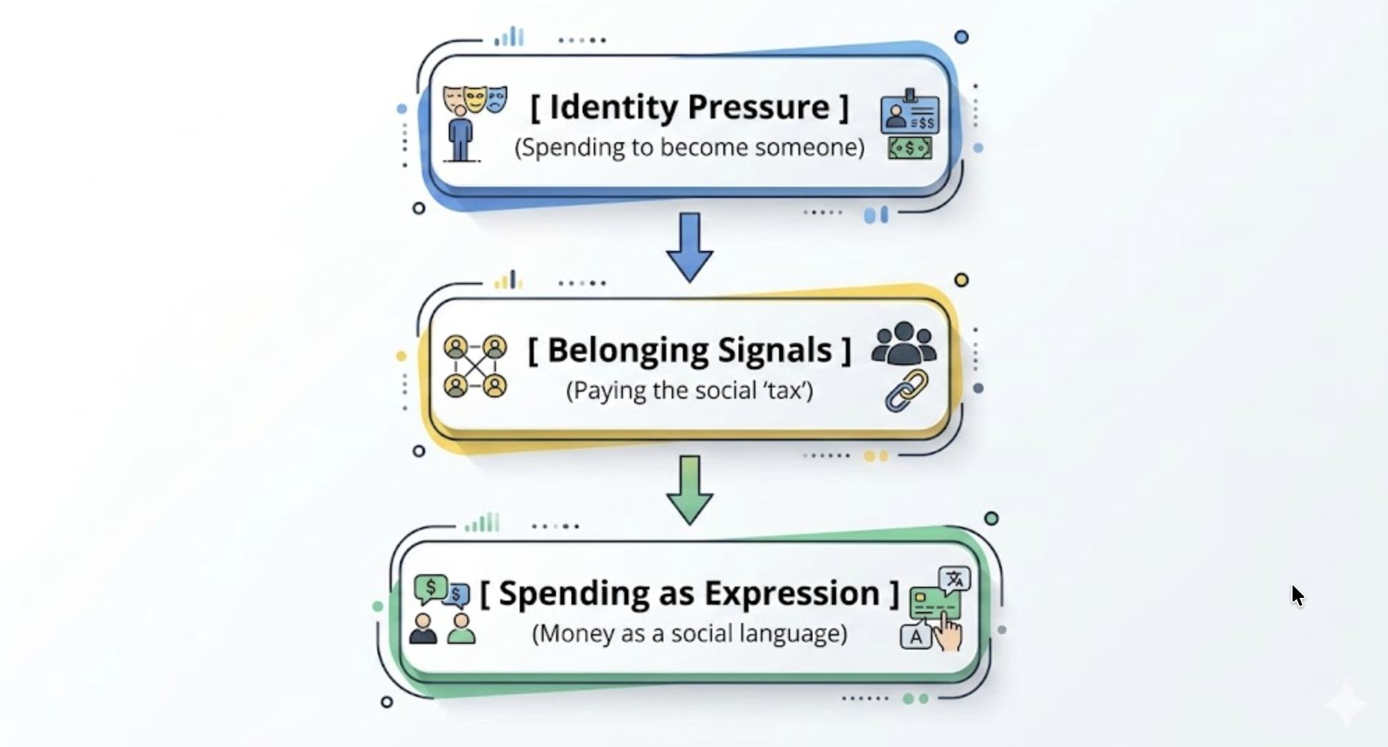 Framework for Identity Spending Loop for Teenagers