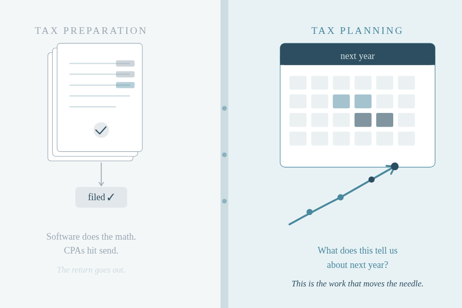 tax prep on the left, checkmark filed. On the right is a planning calendar for next year, asking what this tells us for next eyar.