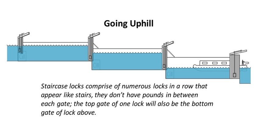  Diagram of a staircase lock 