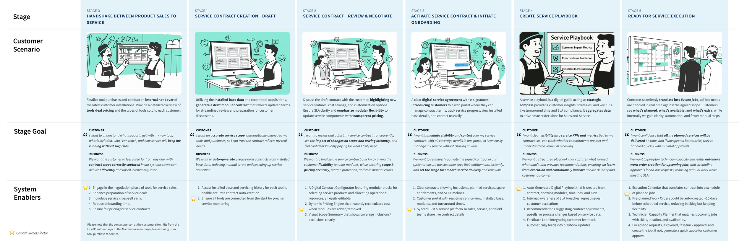 Service Sales Planning phase
