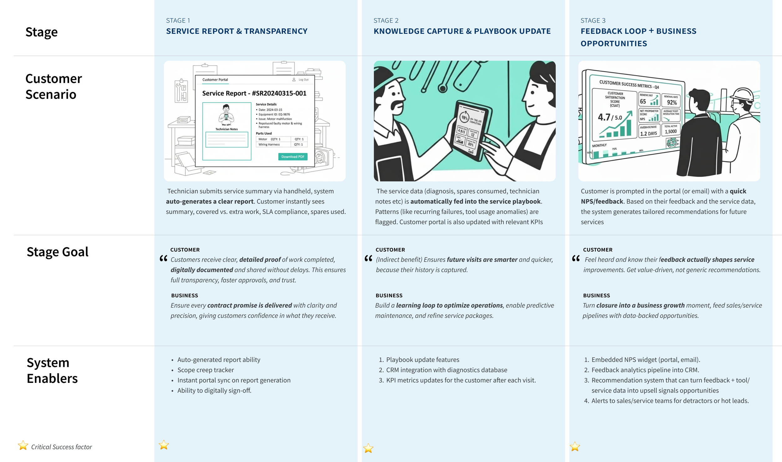 Service Closure activities