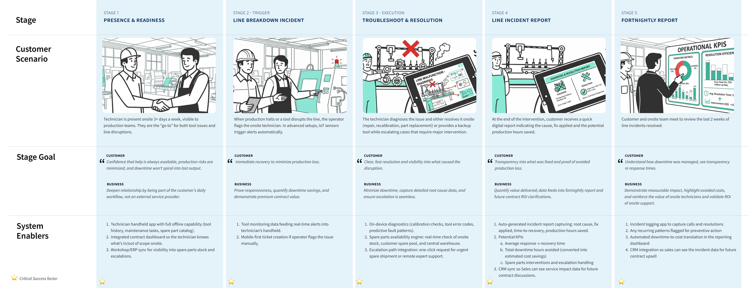 Service Execution Phase