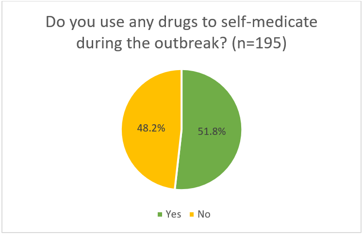  Figure 2. Prevalence of self-medication among ‘everyday cannabis users’ in the UK 