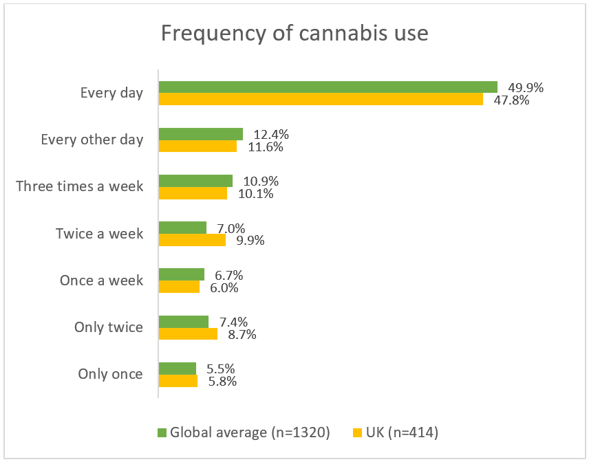  Figure 1. Frequency of cannabis use globally and in the UK 