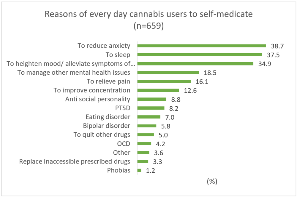  Figure 3. Reasons for ‘everyday cannabis users’ to self-medicate with illicit drugs. Please note that global averages are used in this figure due to the small sample size of the UK with the assumption that the rates in the UK closely follow the glob