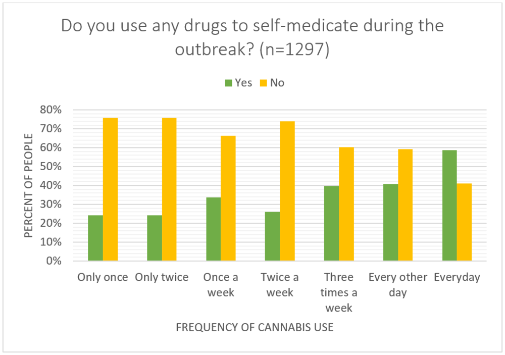  Figure 4. The relationship between the frequency of illicit cannabis use and self-medication 