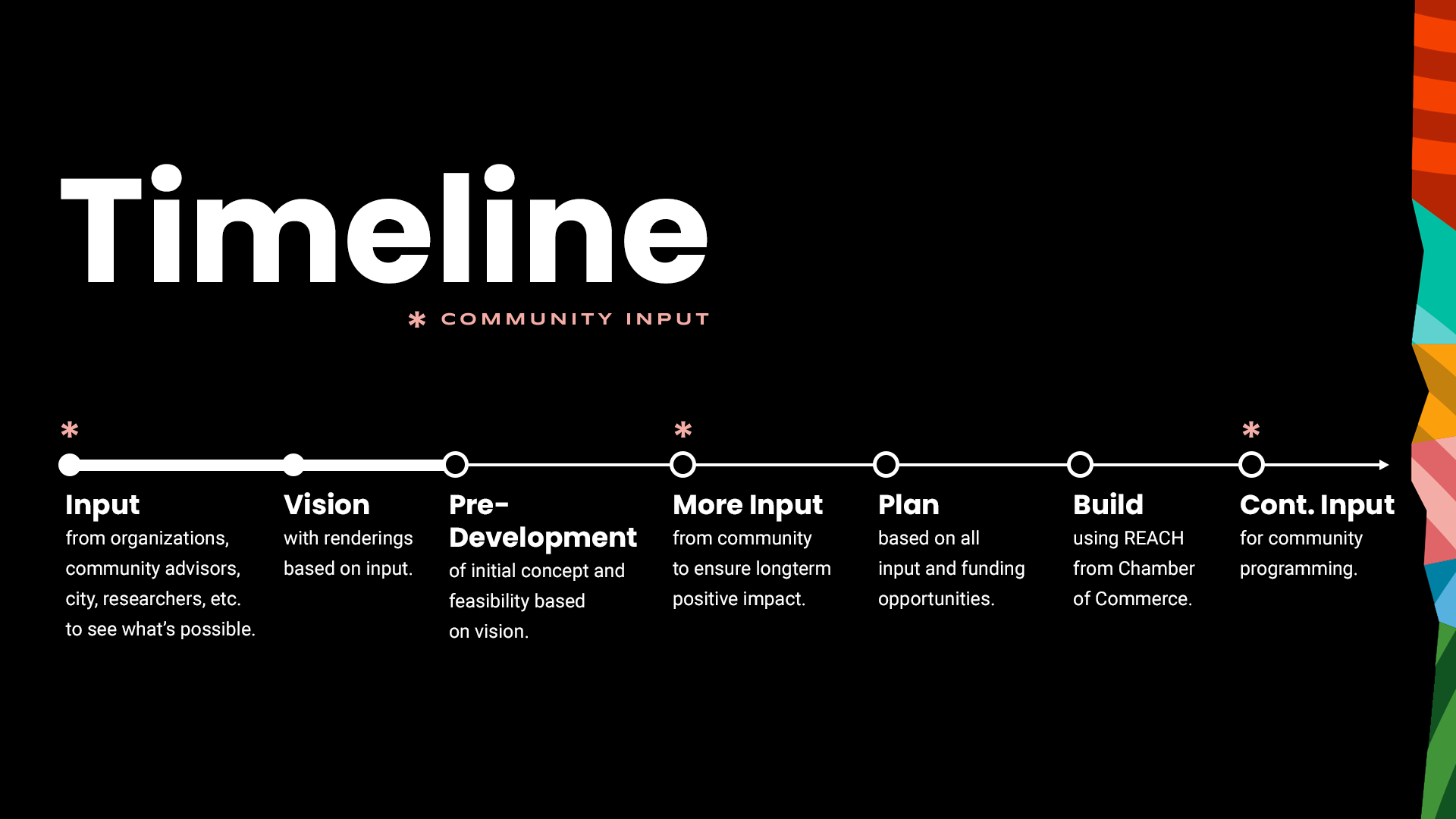 Community Input Timeline