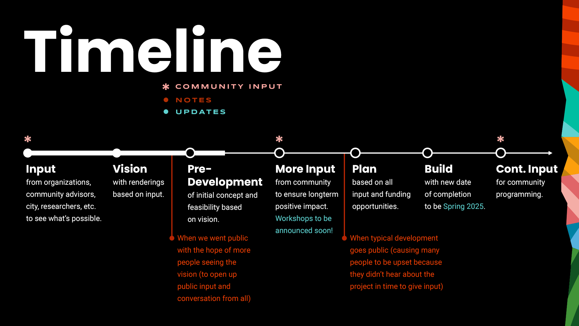 Timeline of key events for community input and construction for The Intersections in Omaha