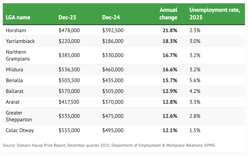 Victorian towns where house prices jumped by double digits in a year