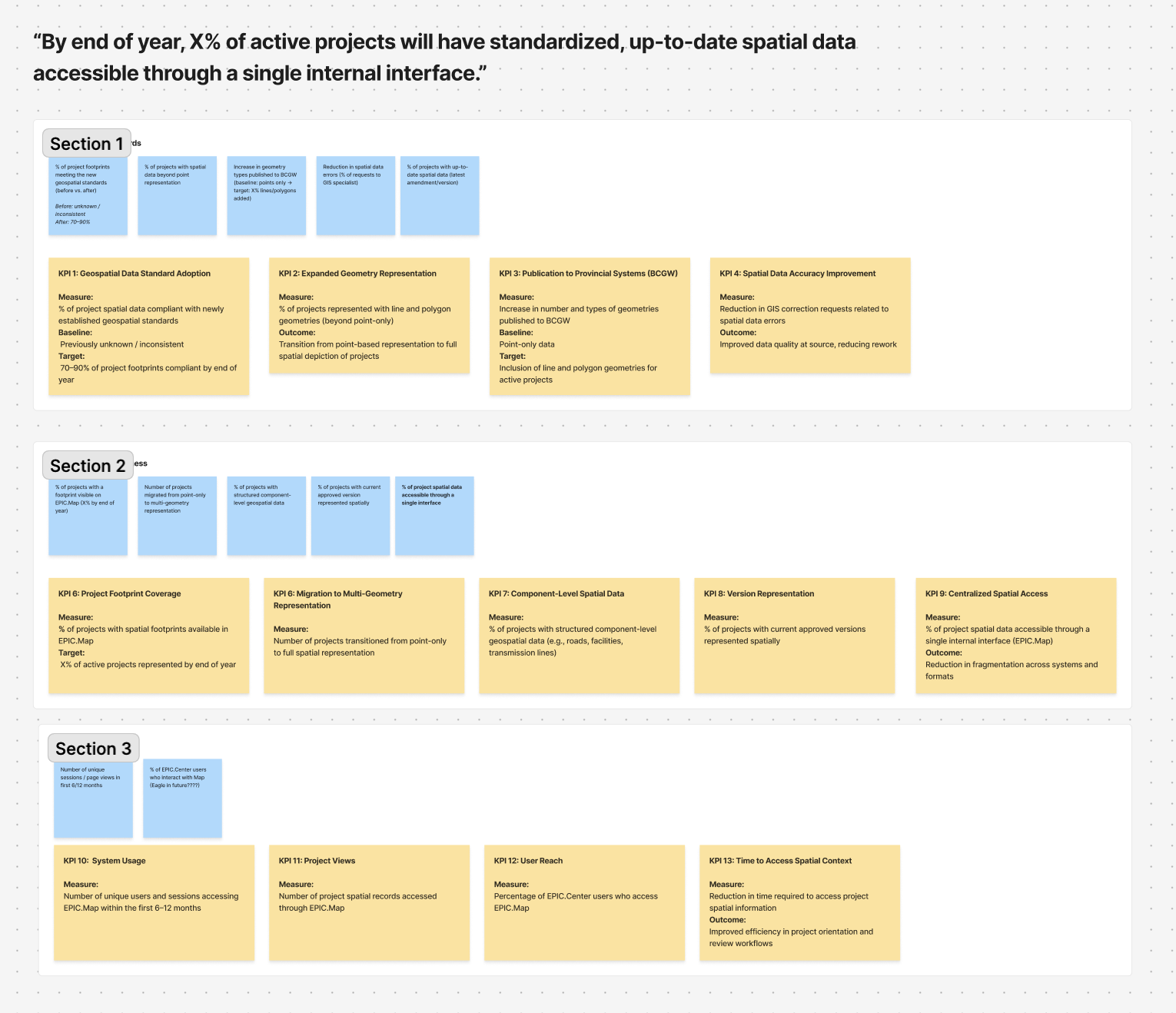 Board defining KPIs against survey baselines