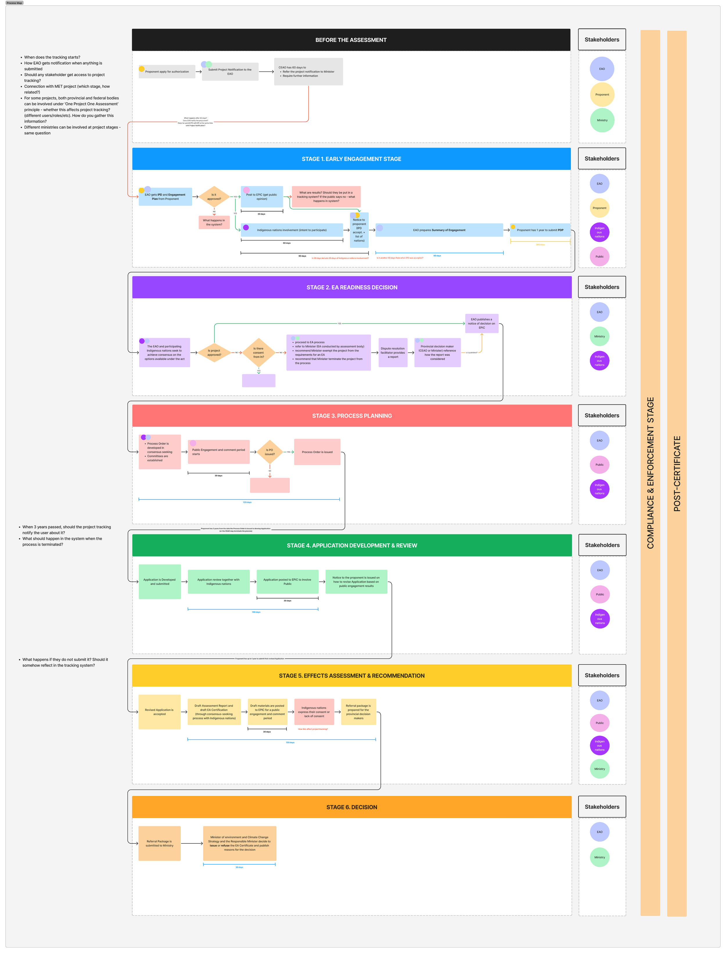 A four-lane service blueprint of the legislated assessment process, covering the office, proponent, ministries and stakeholders