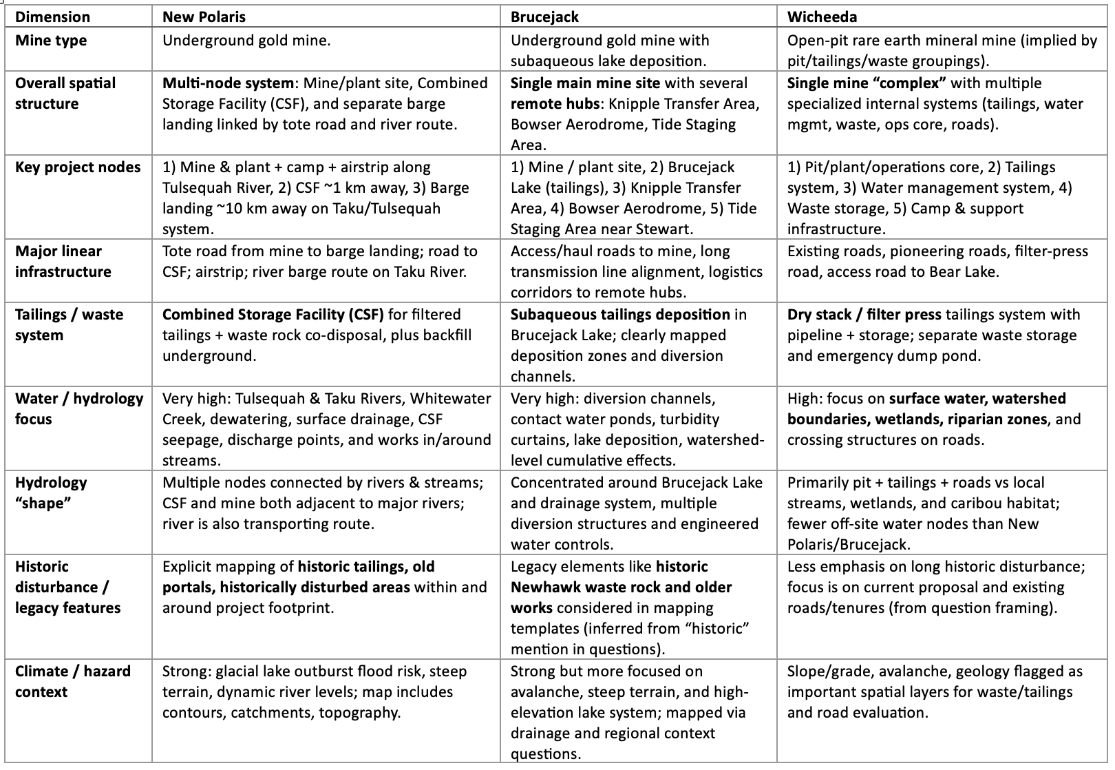 Table comparing spatial structure across three mine types