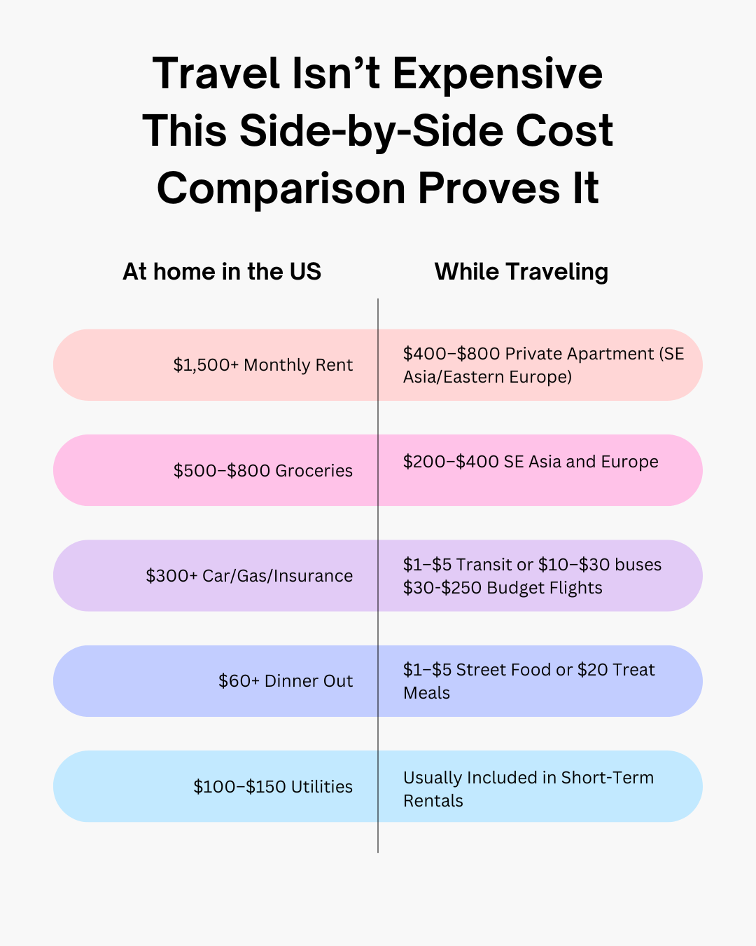 Travel Cost Comparison