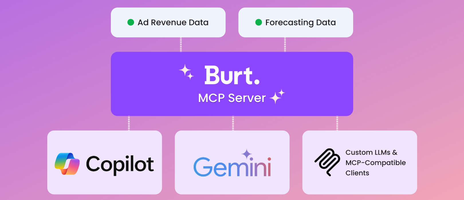 New from Burt: The Burt Intelligence MCP Server