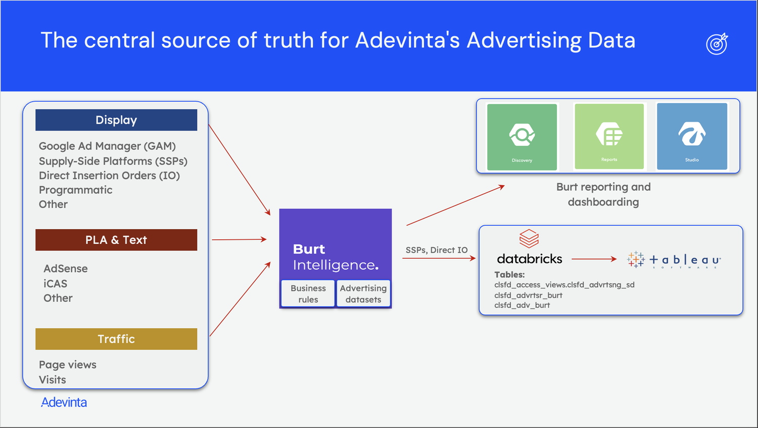 Adevinta advertising data architecture showing data from Google Ad Manager, SSPs, direct insertion orders, programmatic, AdSense and traffic sources flowing through Burt Intelligence into Burt reporting and Adevinta's Databricks and Tableau environment.
