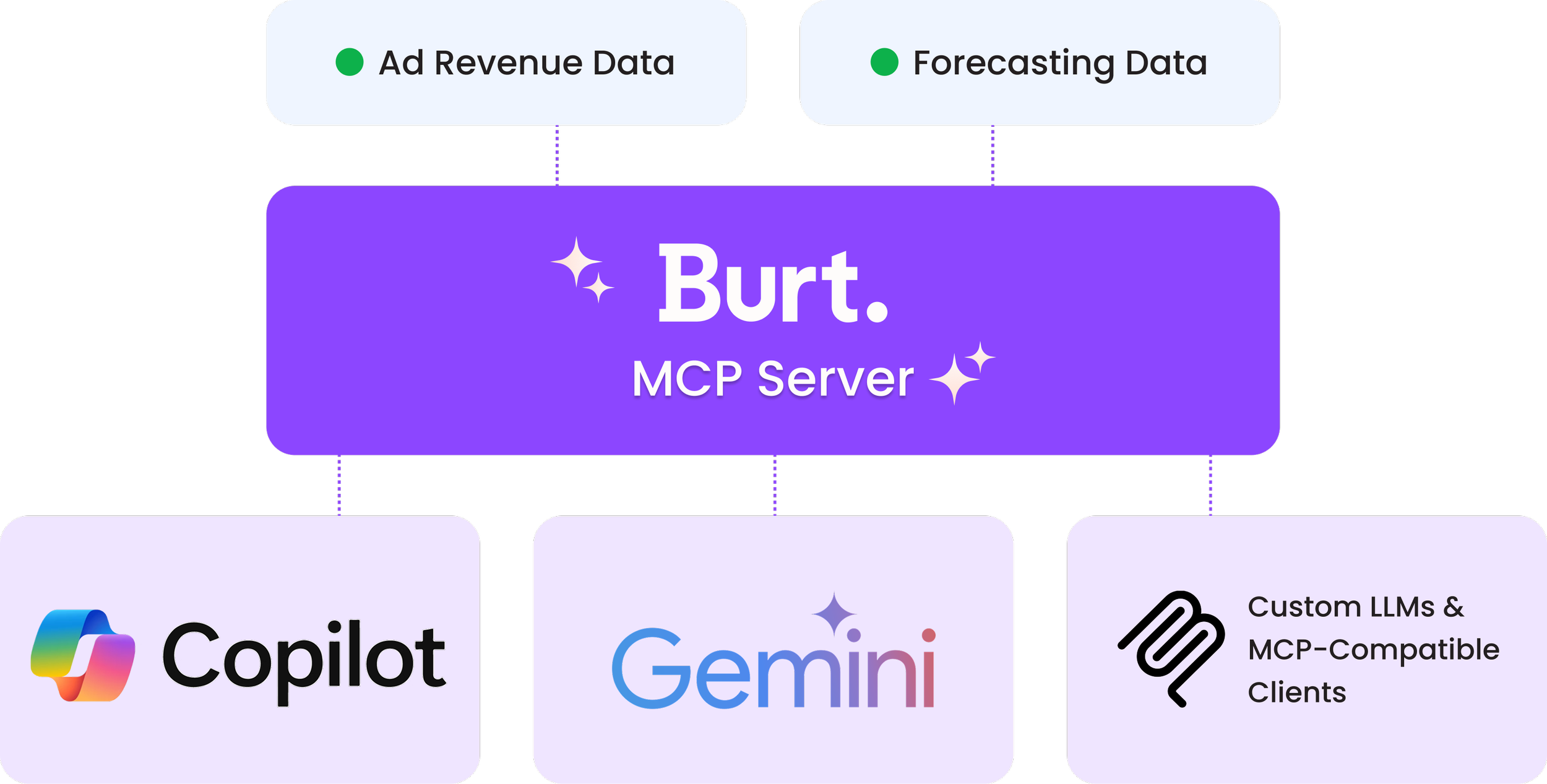 A diagram showing data flow from ad revenue data and forecasting data into the Burt MCP server, which connects to Copilot, Gemini, and custom clients for LLMs and MCP compatibility.