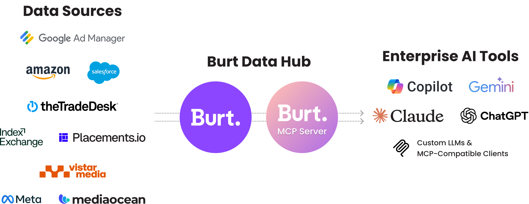Diagram showing a network architecture with various adtech vendors, including Google Ad Manager, Amazon, Salesforce, Meta, and others, connected through the Burt platform and MCP Server to empower data in Copilot, Claude, OpenAI and more.