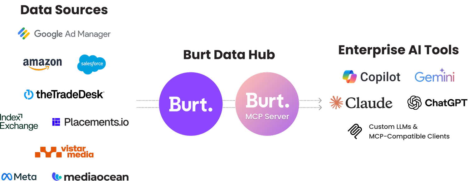 Enterprise AI Data Integration | Burt Intelligence