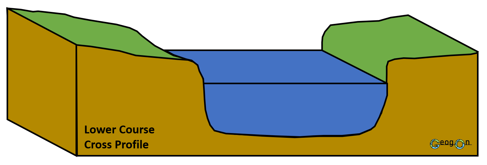 KS3 Rivers — GeogOn