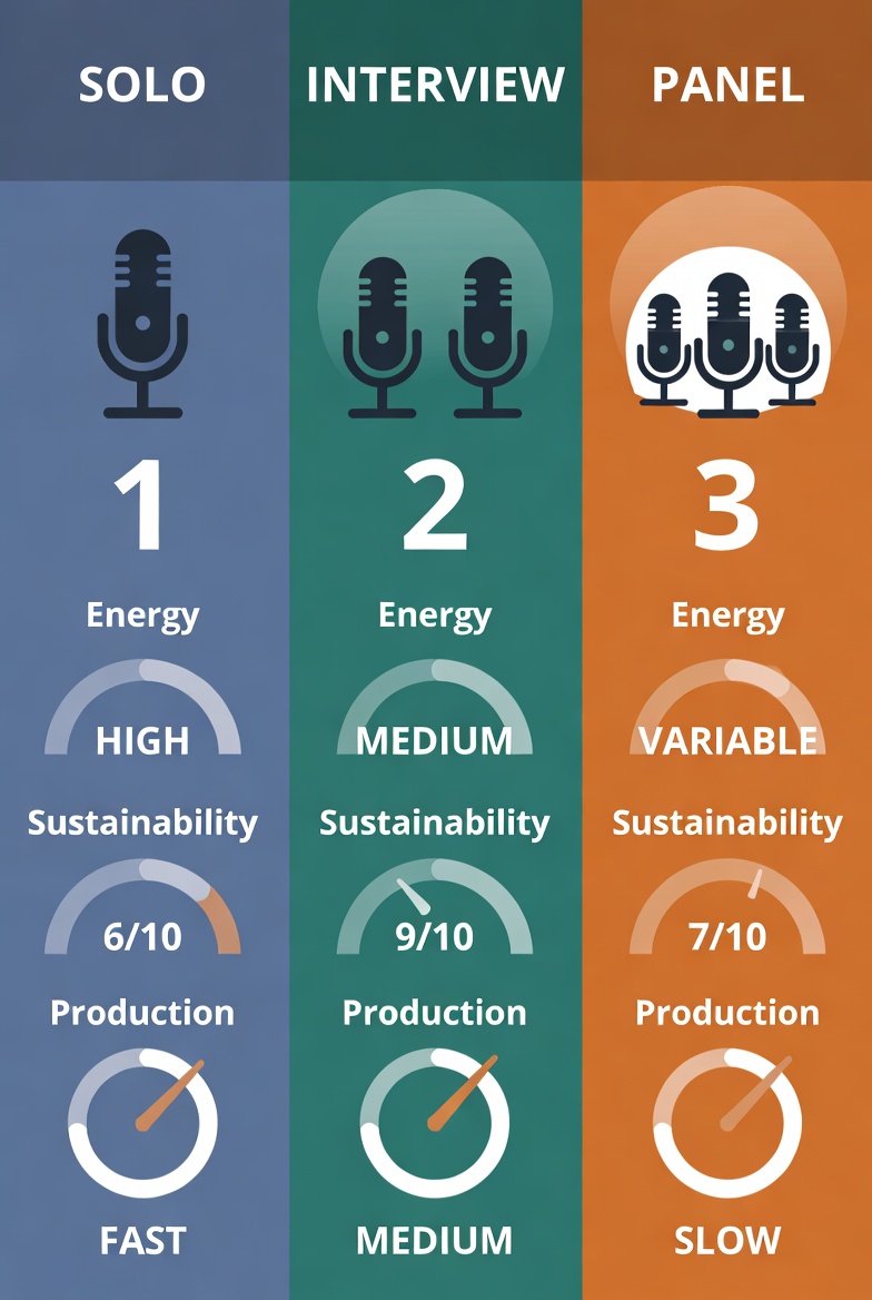 The Three Podcast Formats: Choose Wrong and You'll Quit in 60 Days