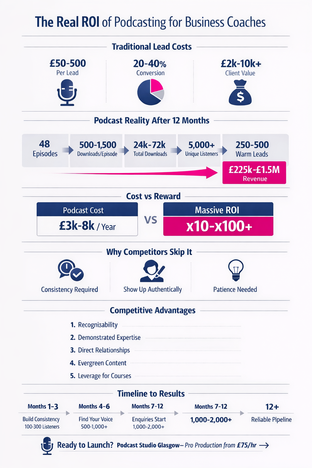 infographic explaining the business benefits of a podcast for business leaders