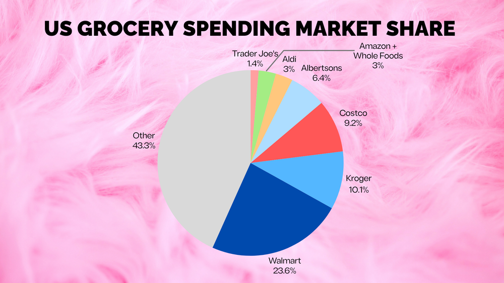 Grocery Store Price Comparison — SHEWOLFEOFWALLSTREET