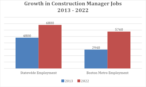 Construction Management Programs with Strong Job Outcomes 