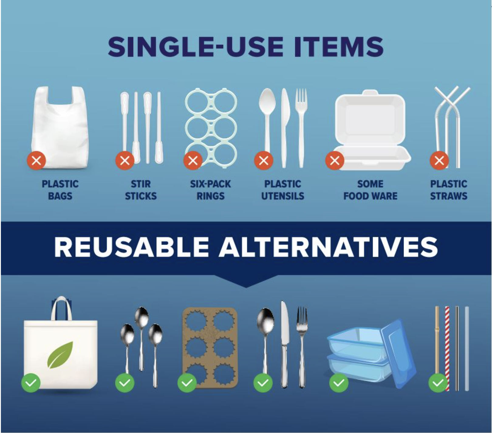Chart comparing single-use items like plastic bags, stir sticks, six-pack rings, plastic utensils, some food ware, and plastic straws with reusable alternatives such as reusable bags, metal spoons, silicone or metal rings, metal cutlery, reusable food containers, and reusable straws.