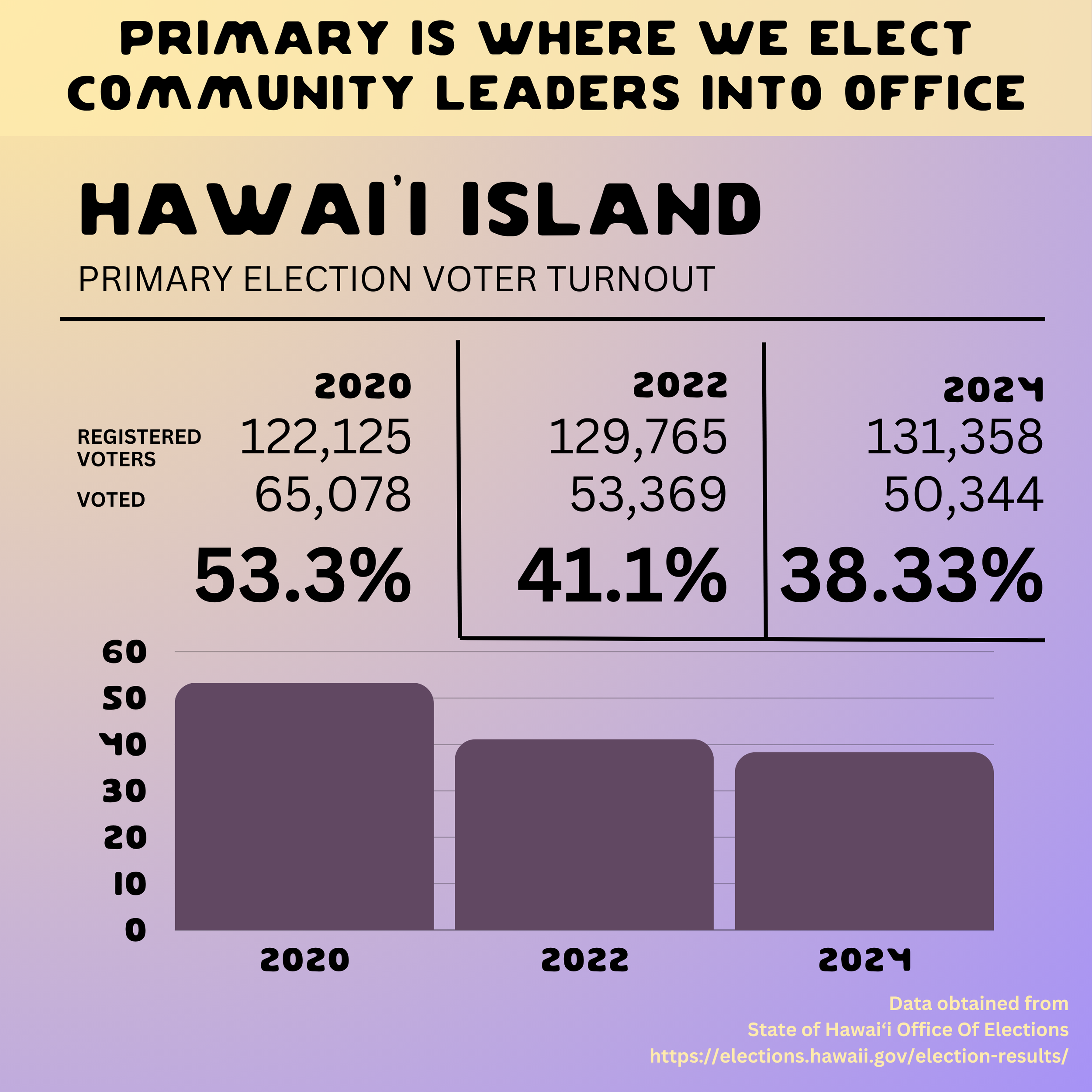 A colorful infographic showing voter turnout numbers for primary elections on Hawaii Island in 2020, 2022, and 2024. It includes registered voters, votes cast, turnout percentages, bar graphs, and a note about data source from the Hawaii State Office