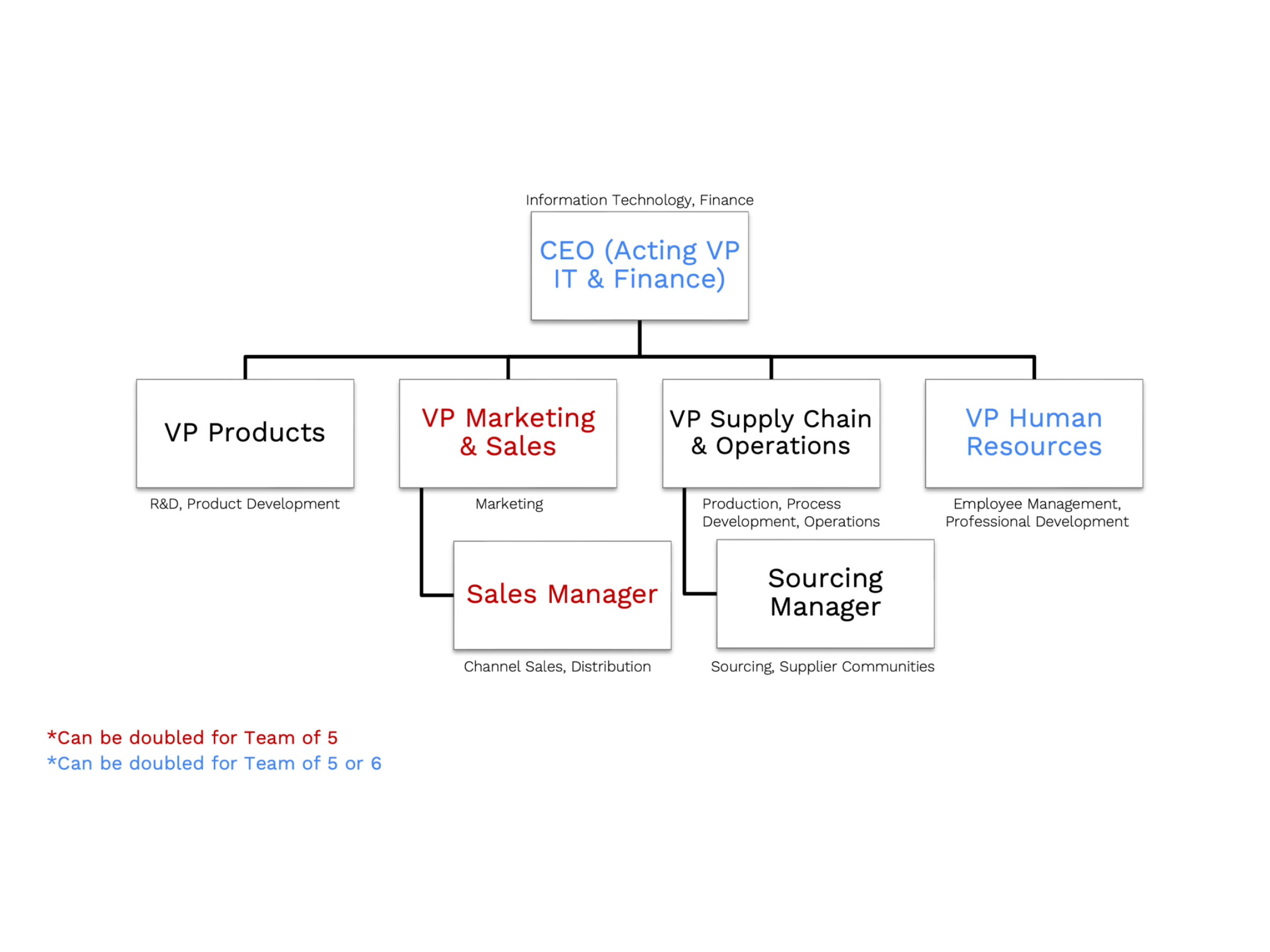 careco roles tree.png