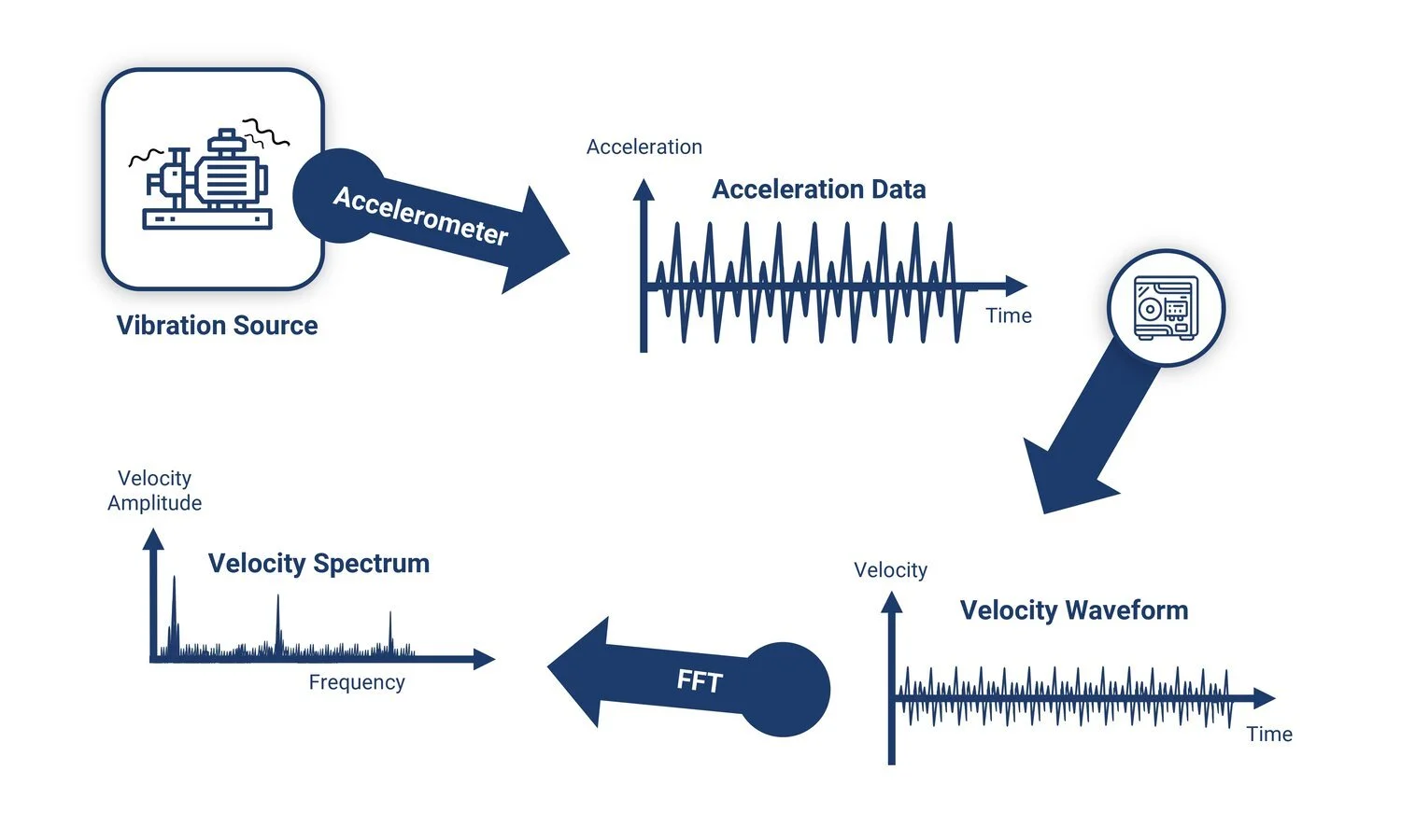 Processing Accelerometer Vibration Data With Fft – JPNQ