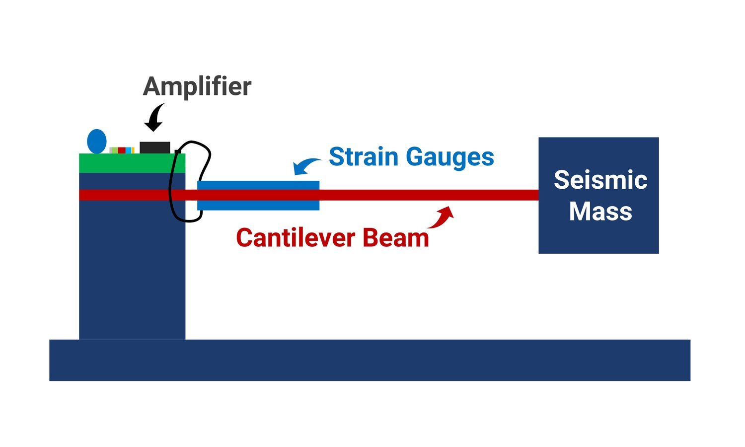 Vibration Sensor: Definitions, Applications and How to Use it