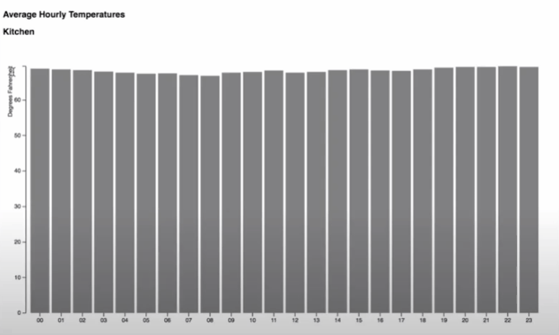 A temperature sensor collects data and stores into an RDS database hosted in AWS. A D3.js chart renders the display.