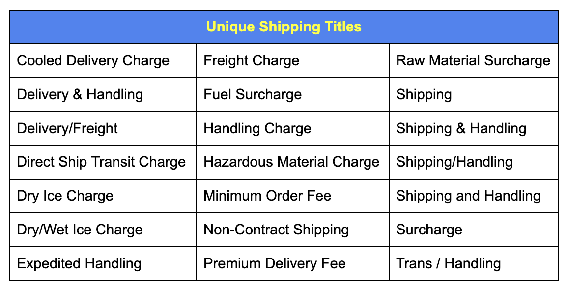 Analysis of Shipping Costs from Scientific Suppliers — HappiLabs