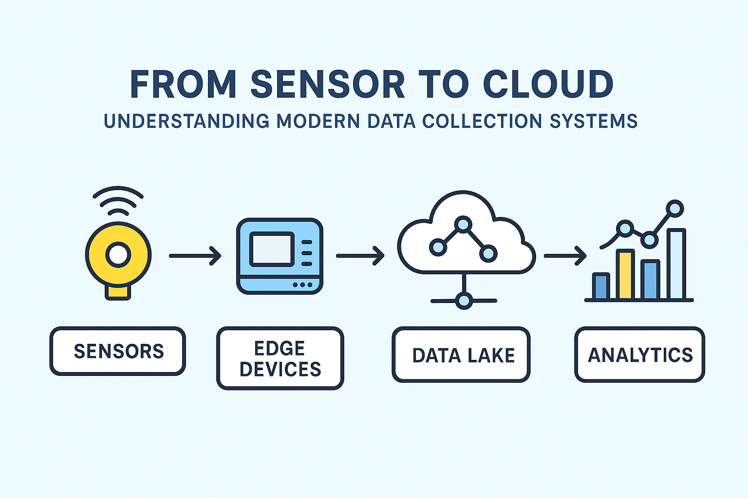 From Sensor to Cloud: Understanding Modern Data Collection Systems