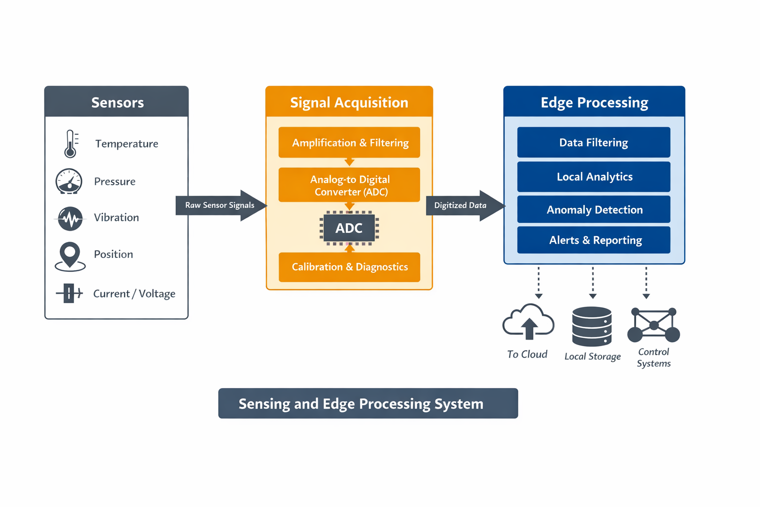 Sensors and Signal Acquisition