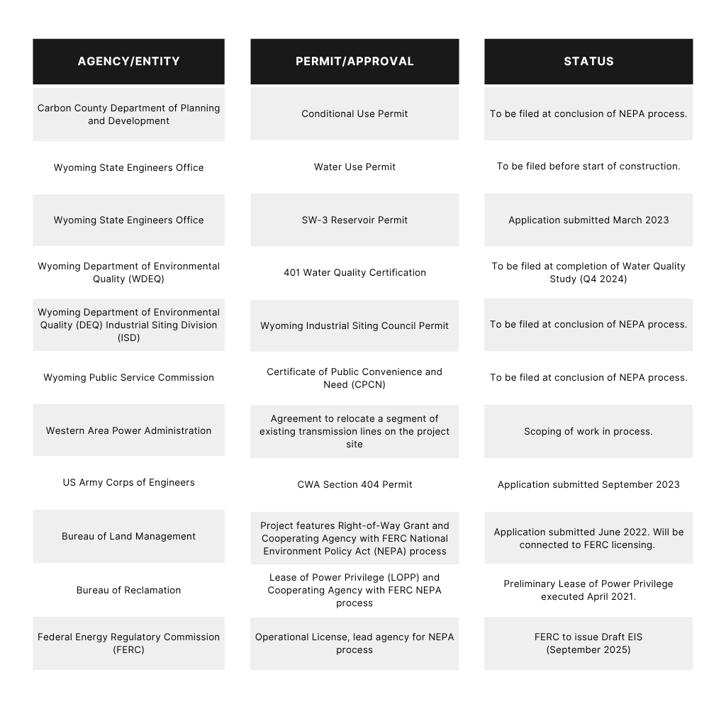 Table listing permits and approvals for a project, including agencies such as the Carbon County Department of Planning and Development, Wyoming State Engineers Office, Wyoming Department of Environmental Quality, and U.S. Army Corps of Engineers, with respective permit names, statuses, and notes on filing and application dates.