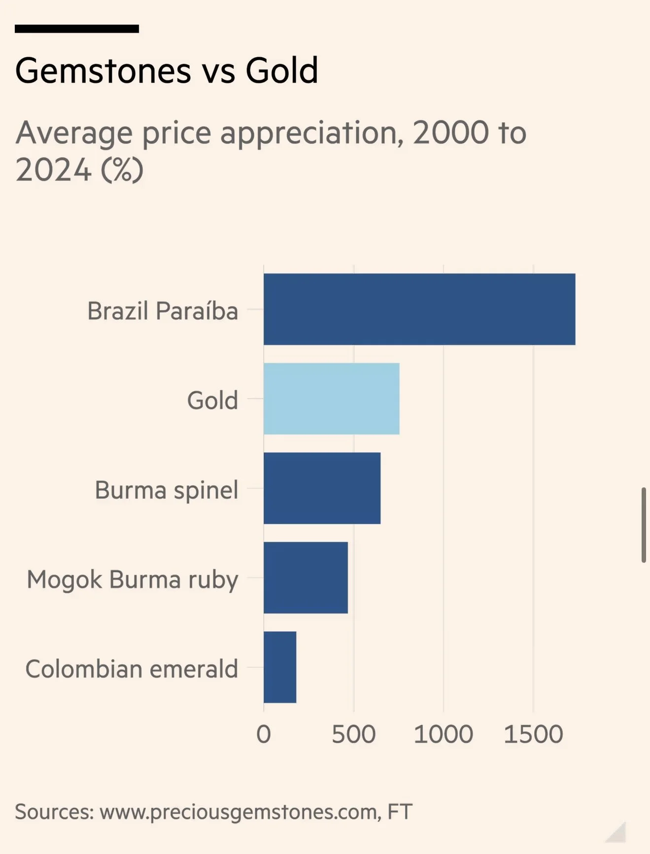 ✨Financial Times on Paraiba Tourmaline: the gemstone outpacing gold and inflation✨