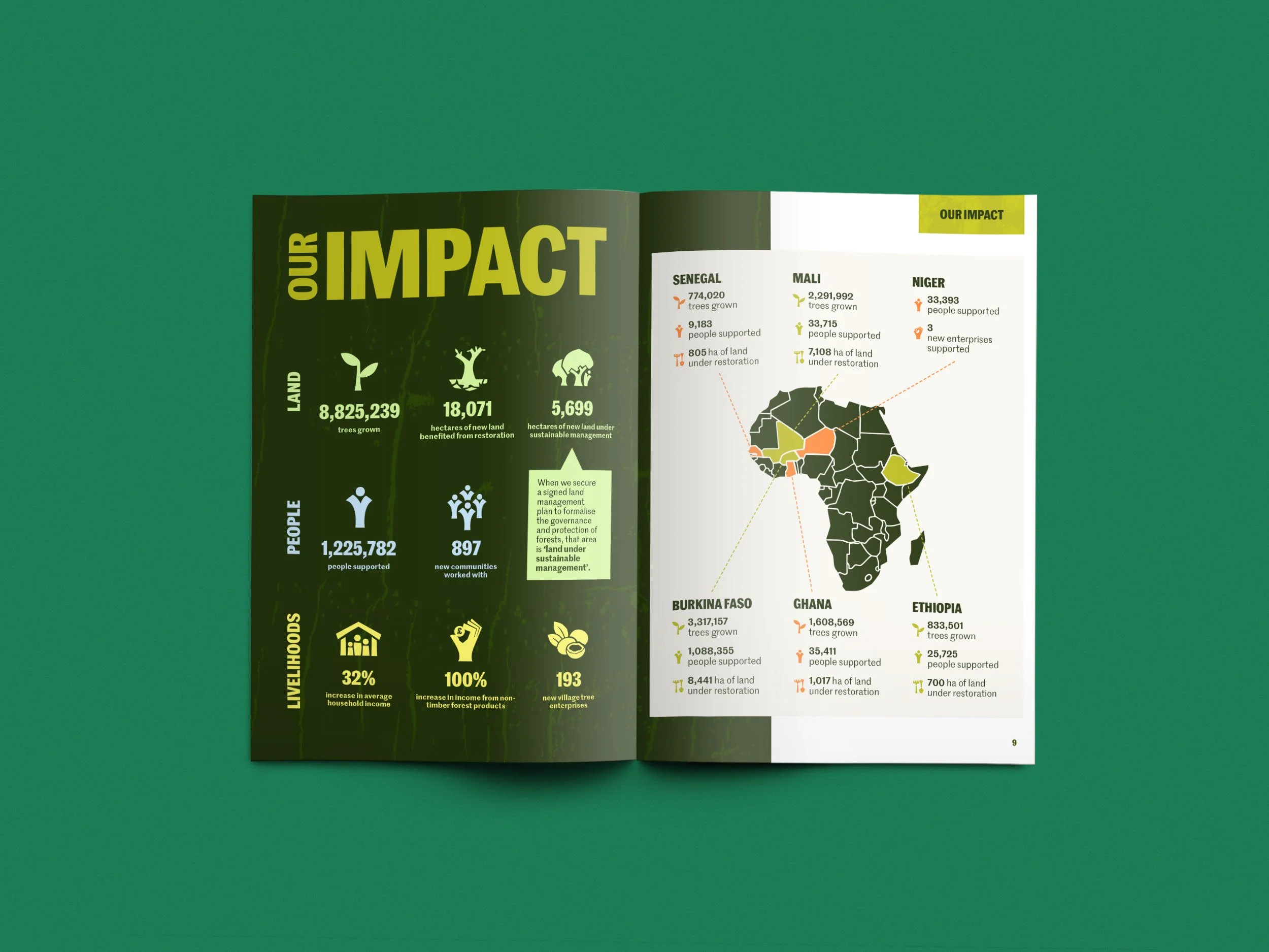Open double page spread of Tree Aid's Impact Report titled 'Our Impact' with statistics about land, people, and forestry in African countries like Senegal, Mali, Niger, Burkina Faso, Ghana, and Ethiopia, displayed with maps and icons.