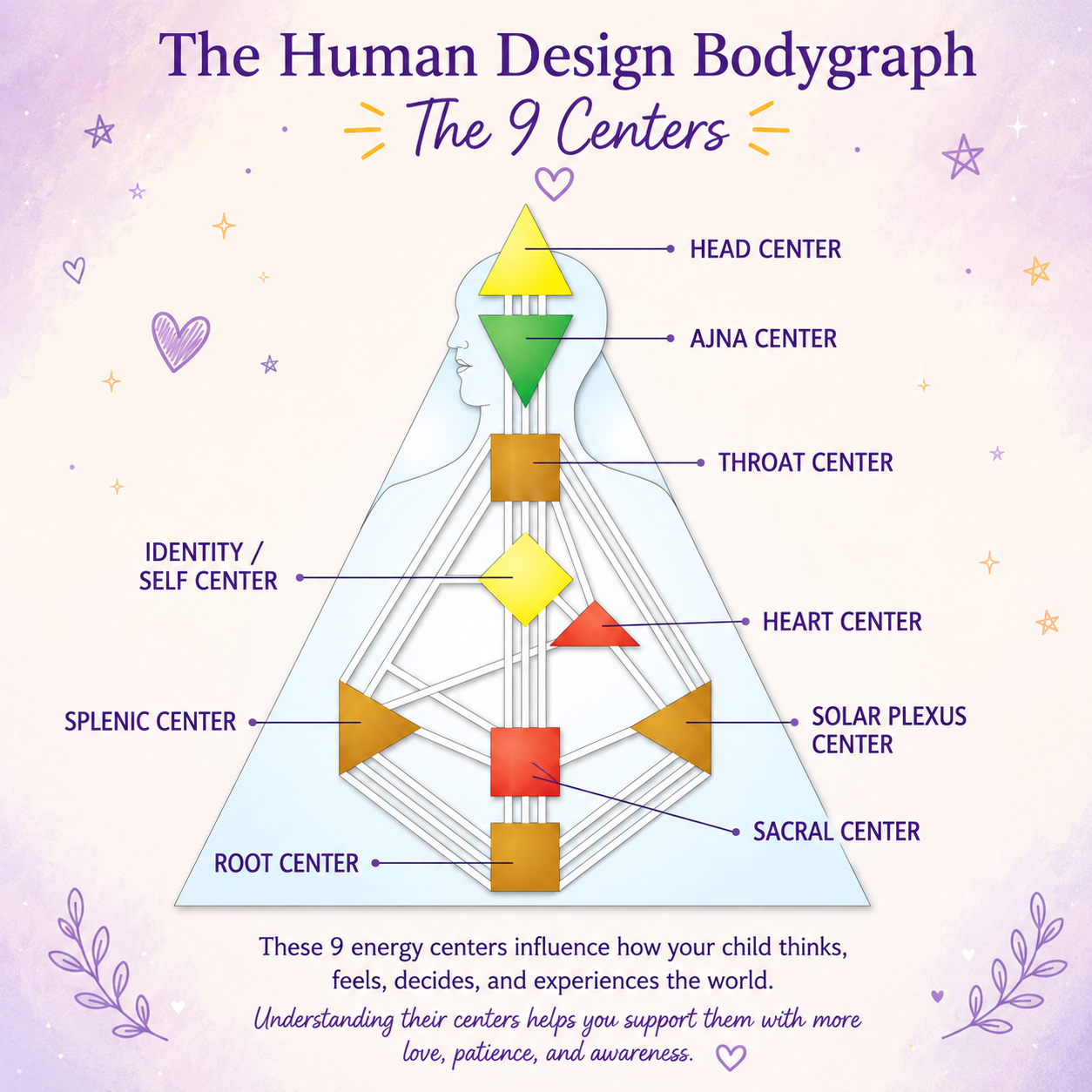 The 9 Centers of Human Design.